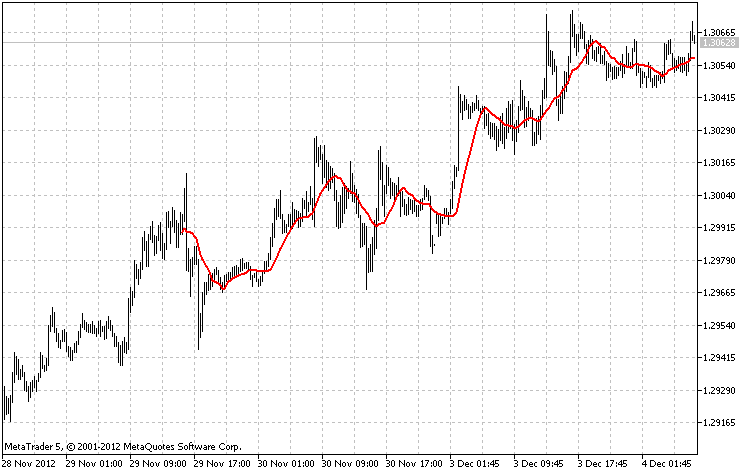 The class for drawing Moving Average using the ring buffer - indicator for MetaTrader 5
