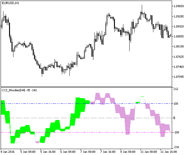 CCI_Woodies_HTF - MetaTrader 5脚本