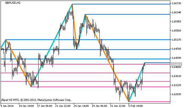 GannZIGZAG_HTF_Levels - indicator for MetaTrader 5