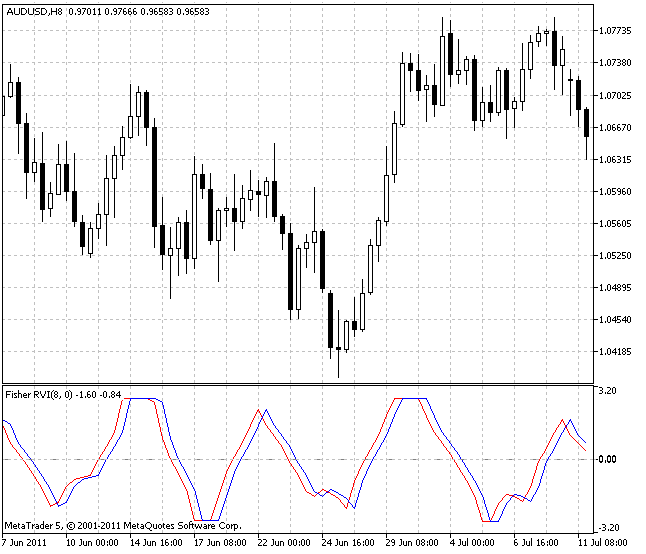 Fisher RVI - MetaTrader 5脚本