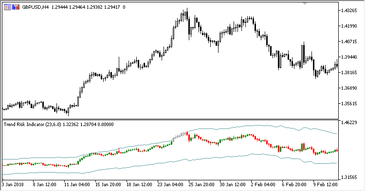 Trend_Risk_Indicator - indicator for MetaTrader 5