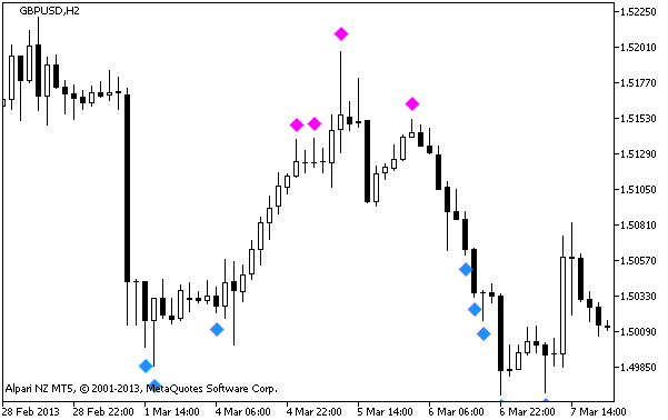BW-wiseMan-1 - indicator for MetaTrader 5