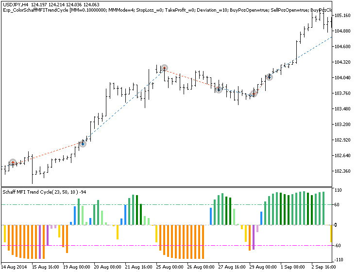 Exp_ColorSchaffMFITrendCycle - MetaTrader 5 专家