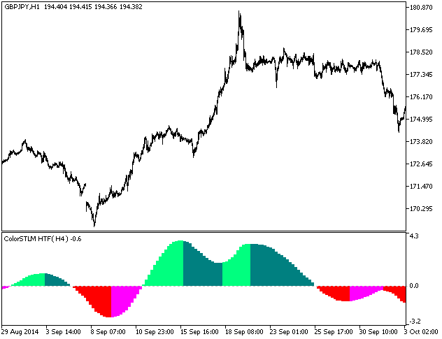 ColorSTLM_HTF - indicator for MetaTrader 5