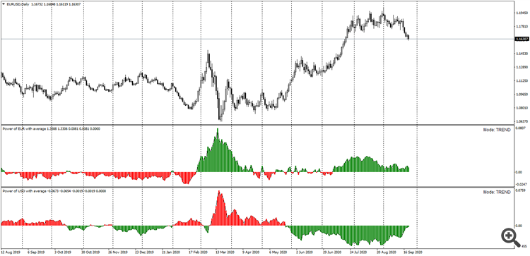 Power of CAD with average - indicator for MetaTrader 4