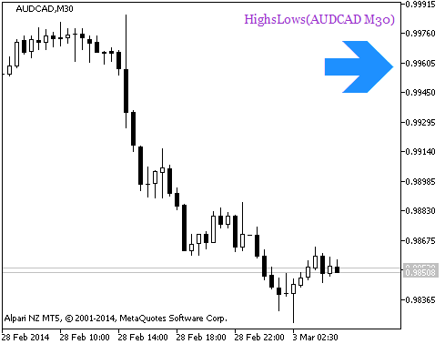 HighsLows_HTF_Signal - indicator for MetaTrader 5