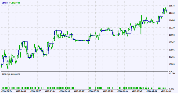 Exp_ColorSchaffJJRSXTrendCycle_MMRec_Duplex - expert for MetaTrader 5