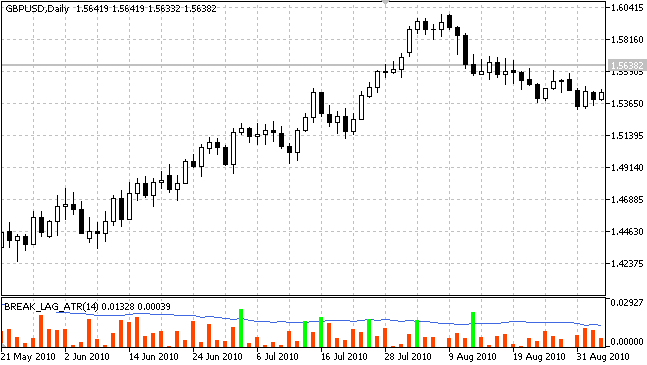Break_Lag_ATR - MetaTrader 5脚本