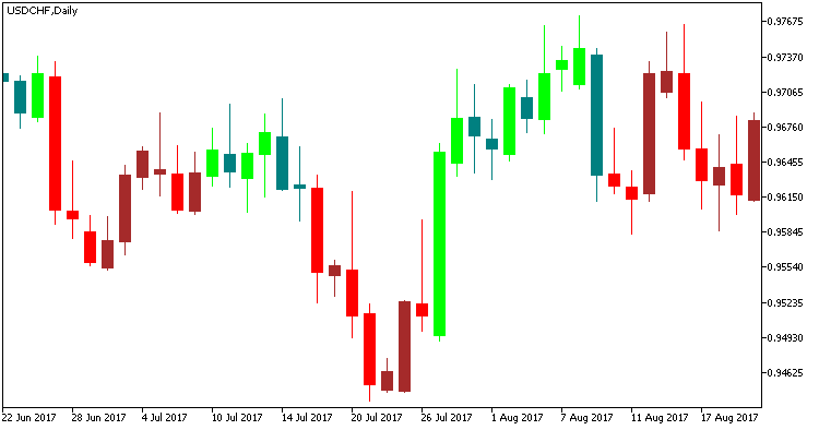 Skyscraper_Fix_Candle - MetaTrader 5脚本