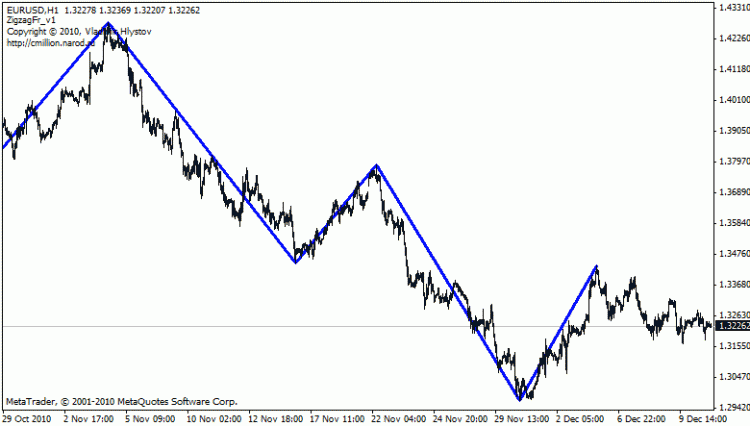 ZIGZAG on fractals, without redrawing the values - indicator for MetaTrader 4