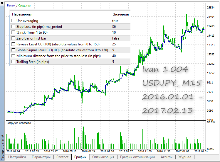 Ivan - expert for MetaTrader 5