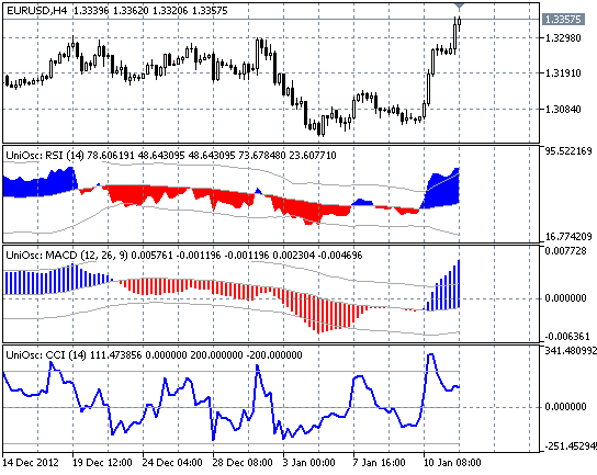 Universal Oscillator - indicator for MetaTrader 5