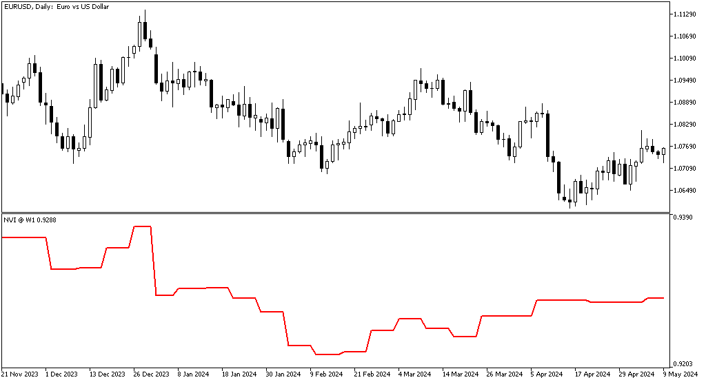Negative Volume Index indicator - indicator for MetaTrader 4