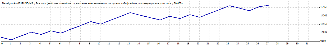 Nevalyashka 10 线 EA - MetaTrader 4 专家
