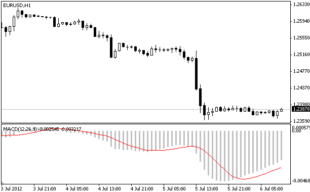 MACD MA Price - indicator for MetaTrader 4