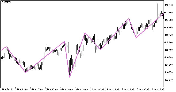 NRTR_ZigZag_HTF - MetaTrader 5脚本