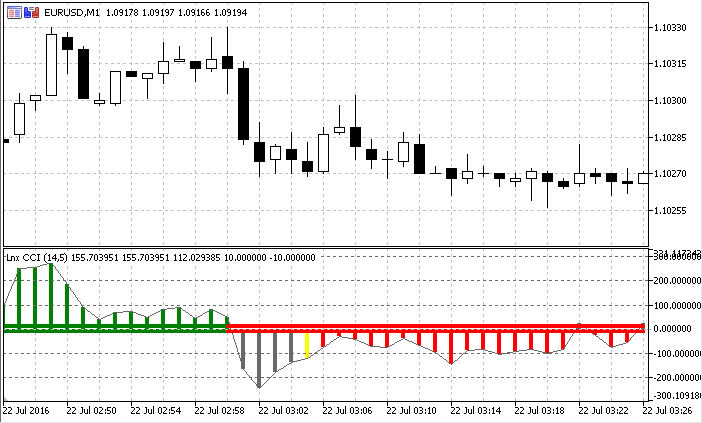 Lnx CCI - indicator for MetaTrader 5