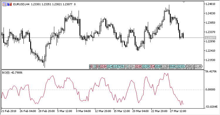 BO - indicator for MetaTrader 5