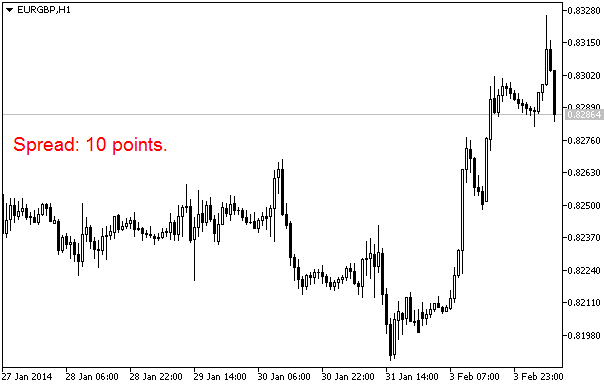 点差 - MetaTrader 5脚本