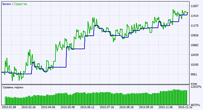 Exp_WPRSIsignal - expert for MetaTrader 5