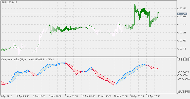 Congestion index - indicator for MetaTrader 5