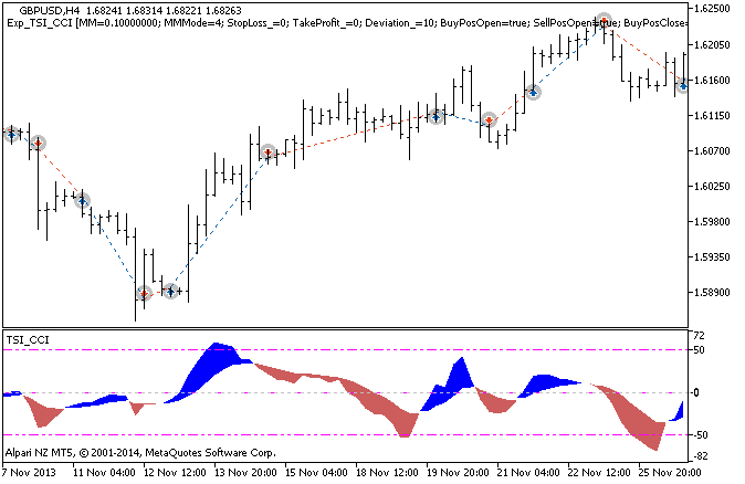 Exp_TSI_CCI - expert for MetaTrader 5