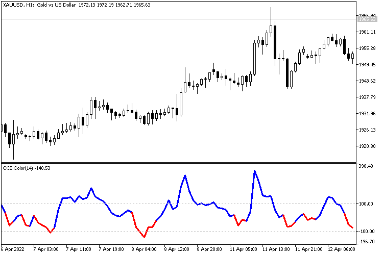 CCI Color - indicator for MetaTrader 5