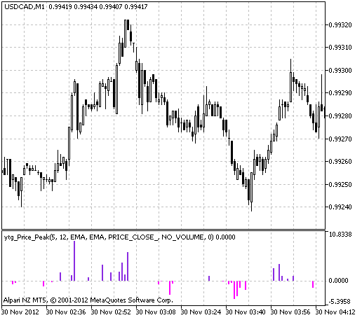 ytg_Price_Peak - indicator for MetaTrader 5