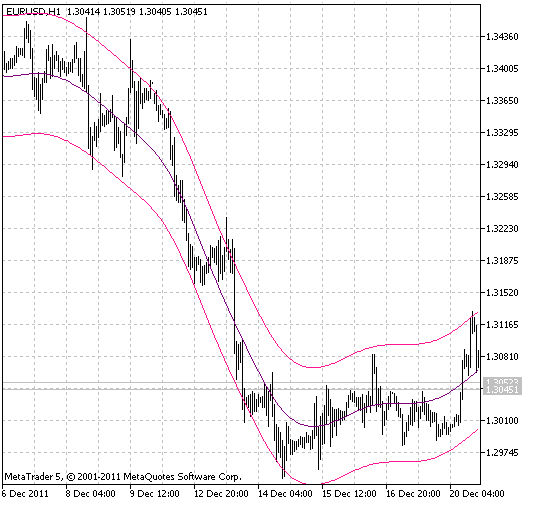 at_Itp(t)Env - indicator for MetaTrader 5