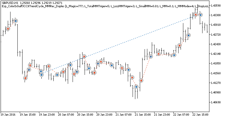 Exp_ColorSchaffJCCXTrendCycle_MMRec_Duplex - expert for MetaTrader 5