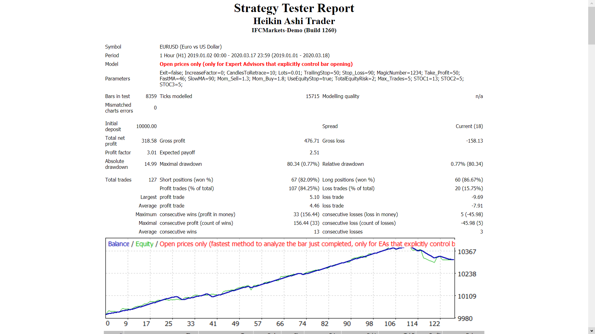 Heikin Ashi Trader - MetaTrader 4 专家