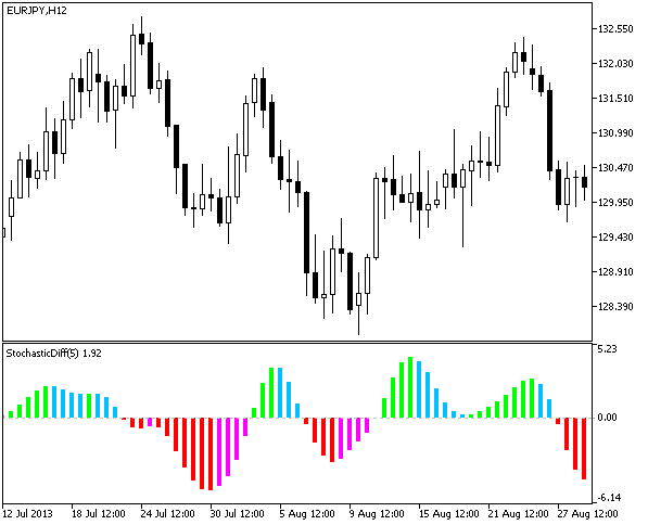 StochasticDiff - indicator for MetaTrader 5
