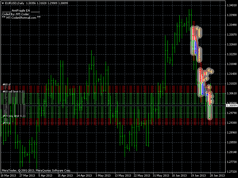AntiFragile EA - expert for MetaTrader 4