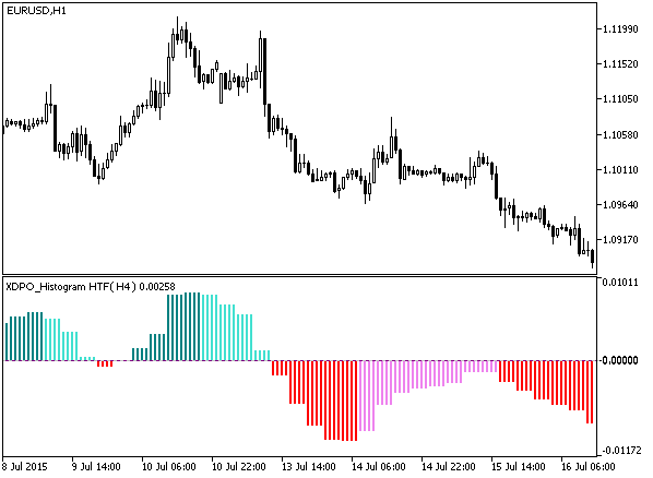 XDPO_Histogram_HTF - MetaTrader 5脚本