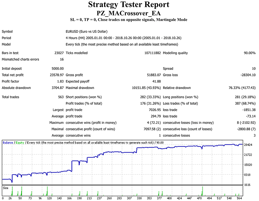 通过可定制的移动平均线交叉自动化趋势交易 | Automate trend trading with customizable moving average crossovers