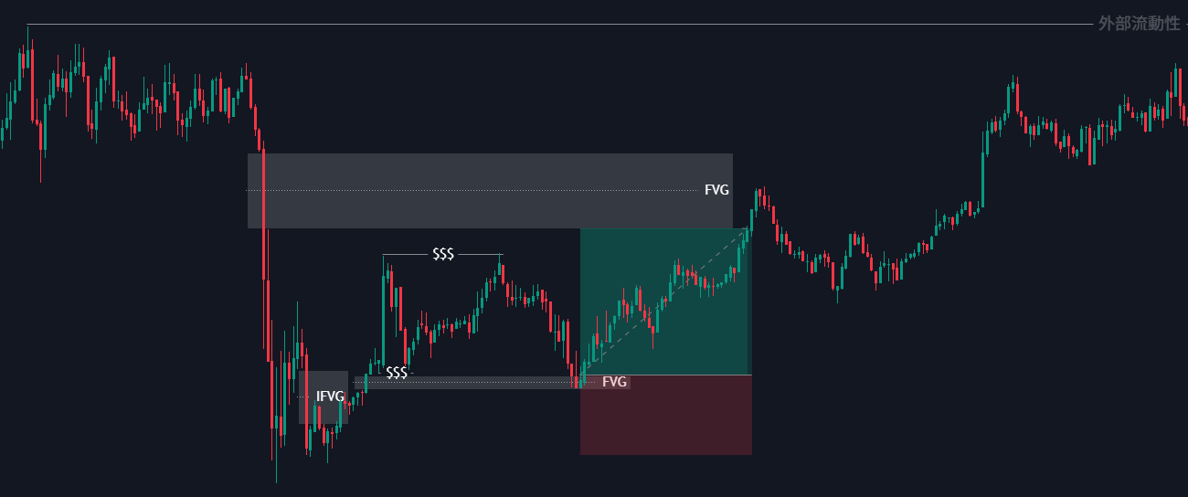 ICT 海龜湯操作步驟
