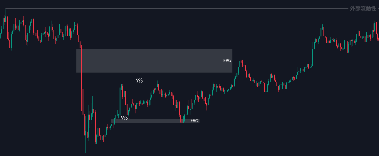 ICT 海龜湯操作步驟