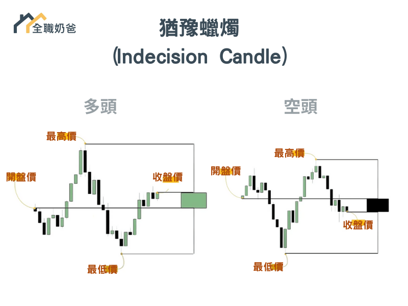 猶豫蠟燭 (Indecision Candle) 
