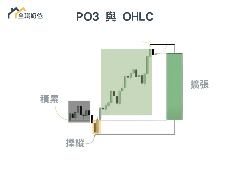 PO3(AMD)與 OHLC 的關聯