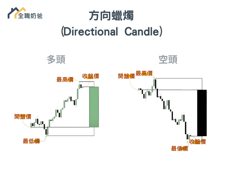 方向蠟燭 (Directional Candle) 