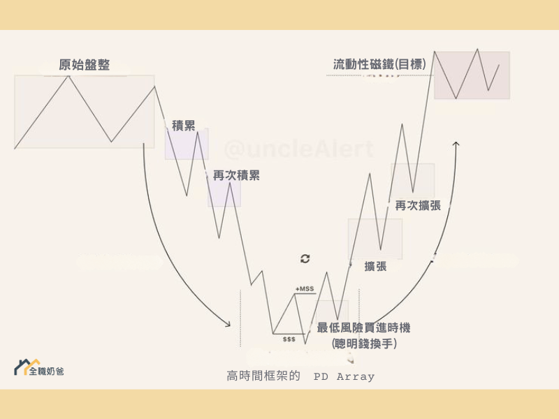 MMXM 模型的五個階段
