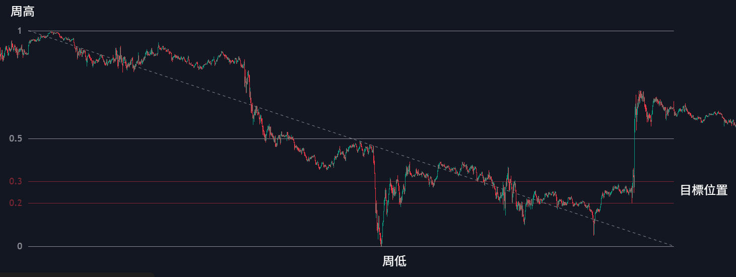 Fibonacci 回檔和停利目標