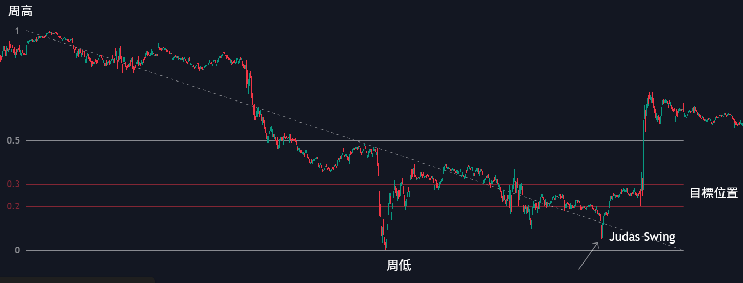 步驟二:尋找猶大擺盪和 MSS