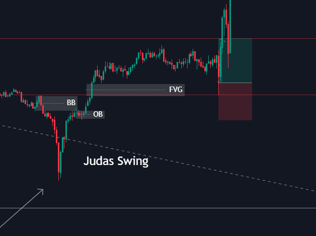 步驟三:進場於 FVG 或 Order Block