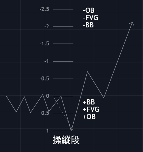 PD Array、FVG 與 OB
