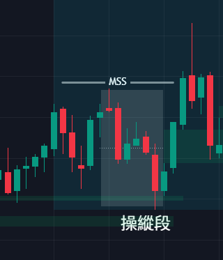 實際操作:如何運用 ICT STDV 預測價格