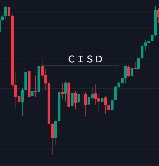看漲 CISD 的結構