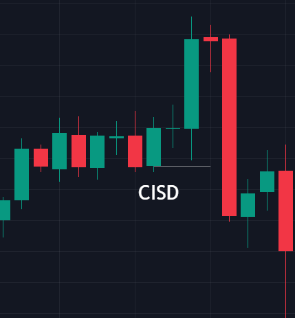 看跌 CISD 的結構