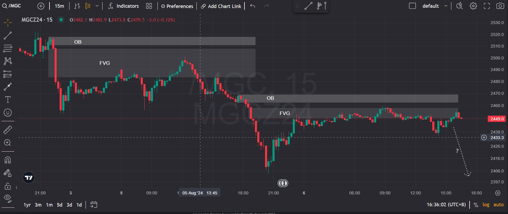 FVG和OB的相互關係