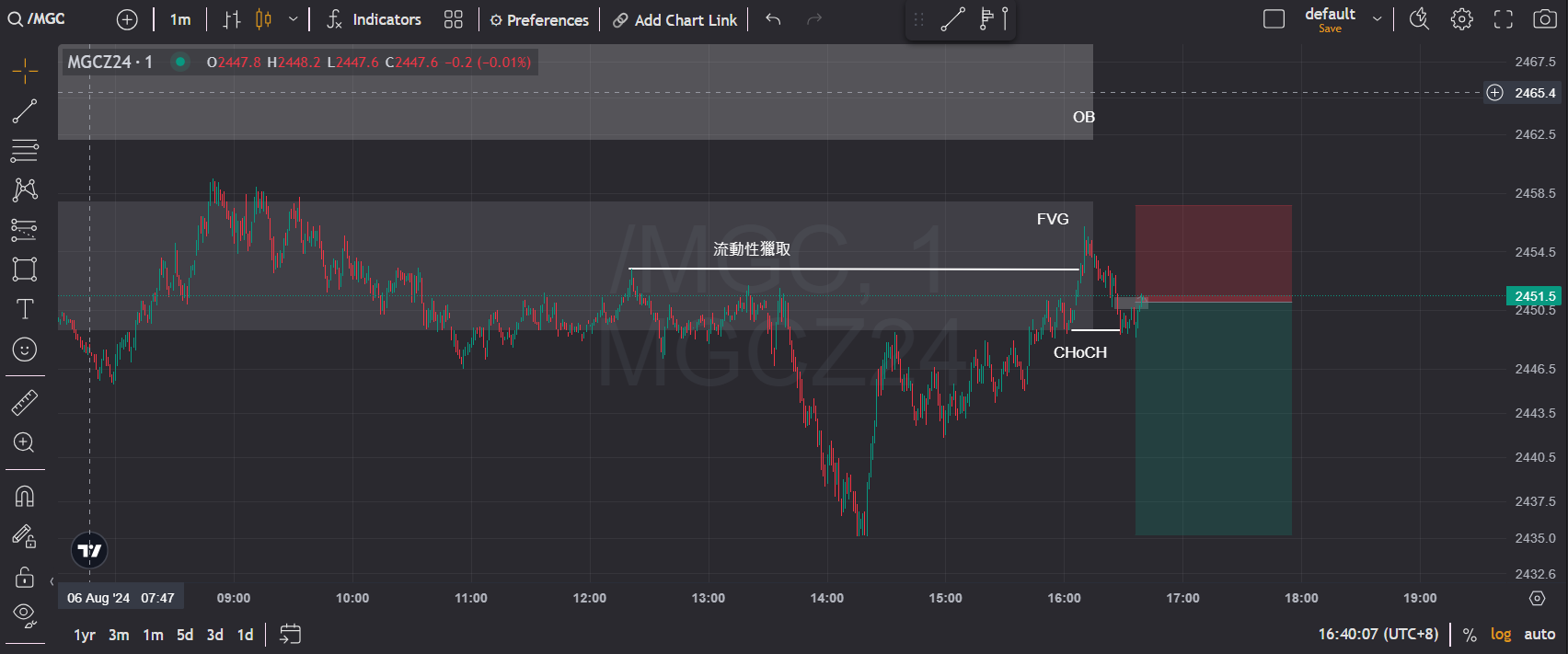 更小的時間框架